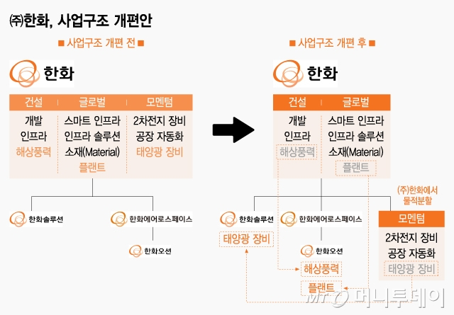 ㈜한화, 사업구조 개편안/그래픽=조수아