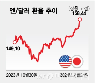 엔달러 환율 추이/그래픽=김다나