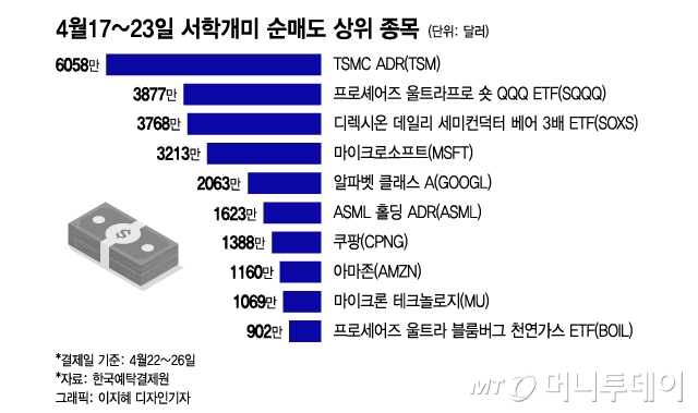 4월17~23일 서학개미 순매도 상위 종목/그래픽=이지혜