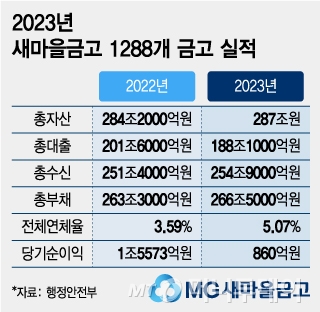 2023년 새마을금고 1288개 금고 실적/그래픽=조수아