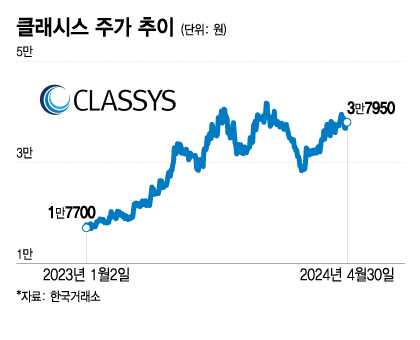 클래시스 주가 추이/그래픽=이지혜