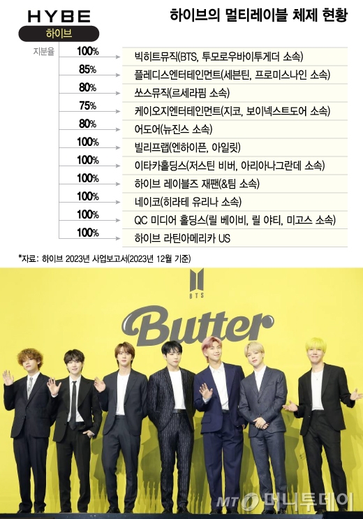 하이브의 멀티레이블 체제 현황/그래픽=이지혜