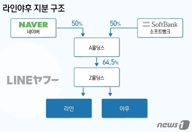 네이버 '라인'과 소프트뱅크의 '야후 재팬'이 합쳐져 만들어진 '라인 야후' 지분 구조. / 사진=뉴스1