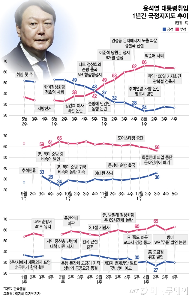 집권 3년차를 맞는 윤석열 대통령의 초기 1년(2022.05~2023.04) 국정지지도 추이. / 그래픽=이지혜 디자인기자
