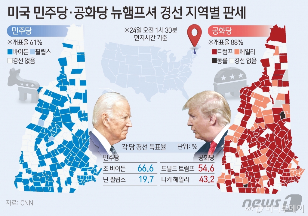 (서울=뉴스1) 김초희 디자이너 = 미국 양당이 23일(현지시간) 대선 후보를 선출하는 뉴햄프셔주(州) 프라이머리를 진행한 가운데 조 바이든 미국 대통령과 도널드 트럼프 전 미국 대통령이 각각 승리를 거머쥐며 11월 대선에서도 두 인물 간 '리턴 매치'가 유력해졌다.  Copyright © 뉴스1. All rights reserved. 무단 전재 및 재배포,  AI학습 이용 금지. /사진=(서울=뉴스1) 김초희 디자이너