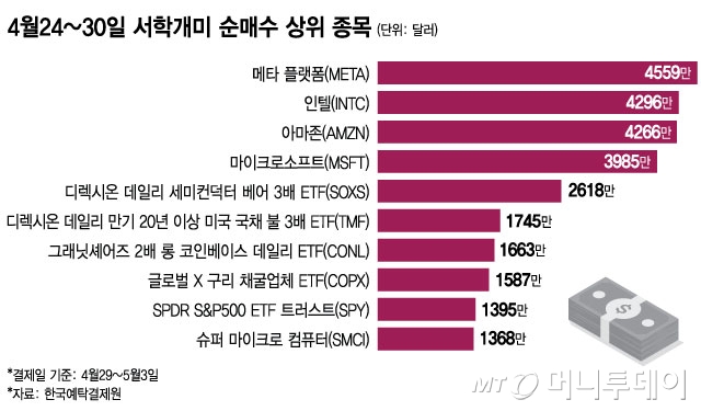 4월24~30일 서학개미 순매수 상위 종목/그래픽=최헌정