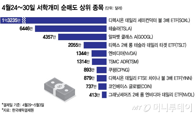 4월24~30일 서학개미 순매도 상위 종목/그래픽=최헌정