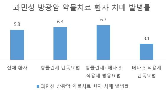 과민성 방광 약물 치료를 받은 전체 환자 중 5.8%에서 치매가 발병했으며, 항콜린제 단독요법의 경우 6.3%, 항콜린제+베타-3 작용제 병용요법은 6.7%, 베타-3 작용제 단독요법 군의 3.1%에서 발병한 것으로 나타났다./사진=세브란스병원, 단위 %