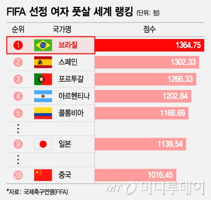 FIFA 선정 여자 풋살 세계 랭킹/그래픽=조수아