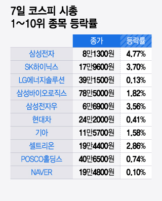 7일 코스피 시총 1~10위 종목 등락률. /그래픽=윤선정 기자.
