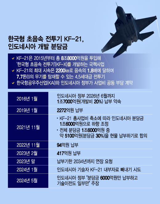 한국형 초음속 전투기 KF-21, 인도네시아 개발 분담금. / 그래픽=이지혜 디자인기자