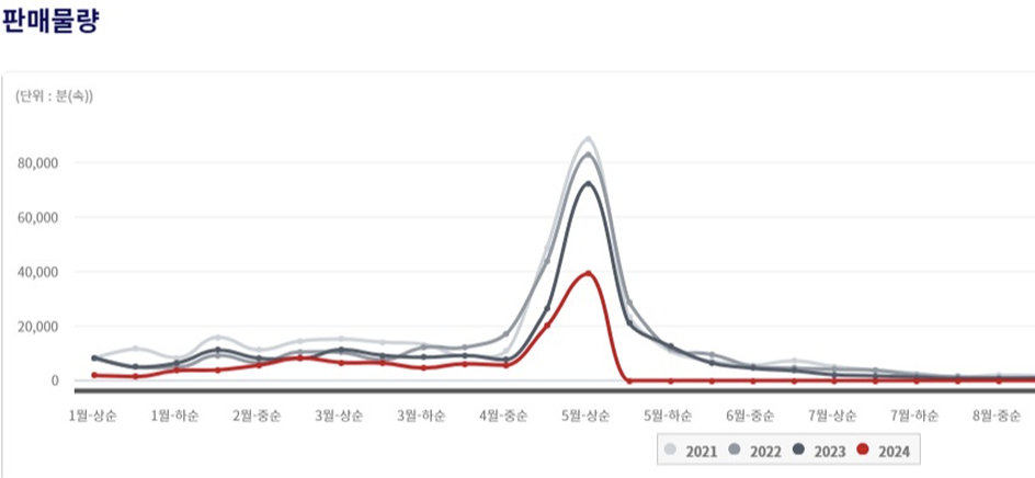 지난 3년간 월별 카네이션 판매량/사진=화훼유통정보