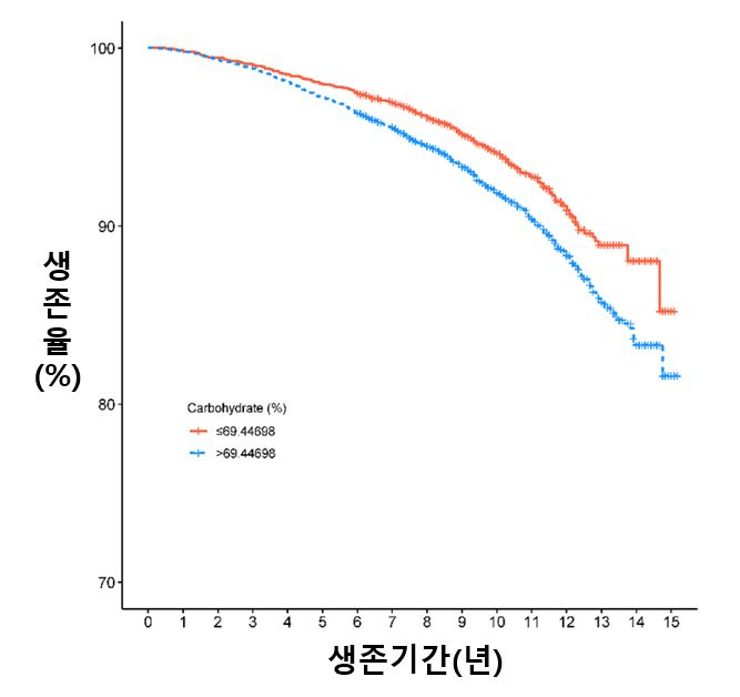 탄수화물 섭취율 69%가 보이는 생존율./사진=세브란스병원