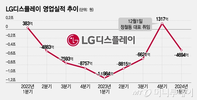 LG디스플레이 영업실적 추이/그래픽=조수아