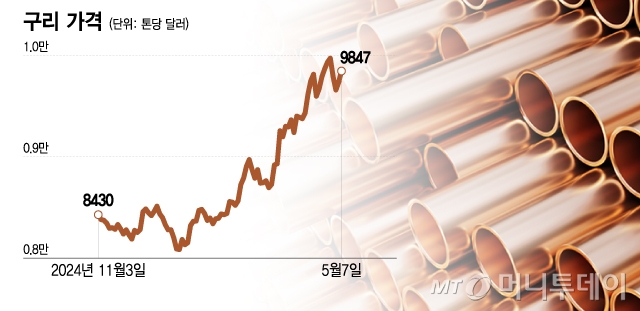 구리 가격. /그래픽=이지혜 기자.