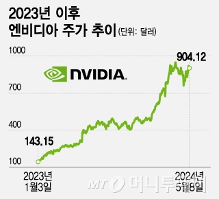 2023년 이후 엔비디아 주가 추이/그래픽=조수아