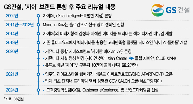 GS건설 '자이' 브랜드 론칭 후 주요 리뉴얼 일지