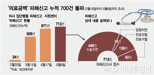 '의료공백' 피해신고 누적 700건 돌파/그래픽=최헌정