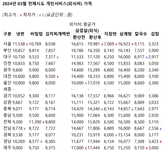 전국 시도 외식비 3월 기준 평균가격/표=행정안전부