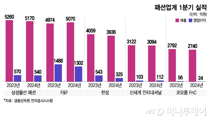 패션업계 1분기 실적/그래픽=이지혜