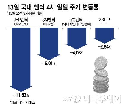 13일 국내 엔터 4사 일일 주가 변동률. /그래픽=이지혜