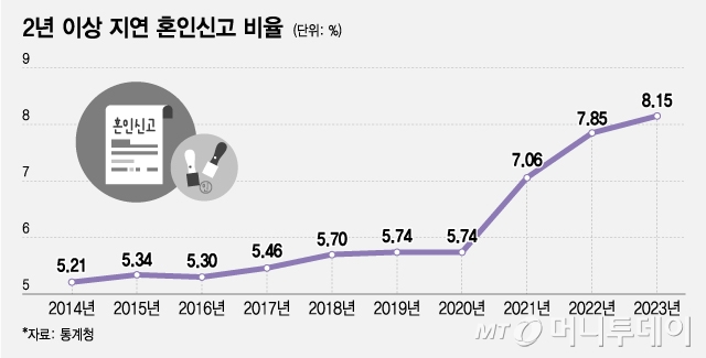 2년 이상 지연 혼인신고 비율/그래픽=조수아