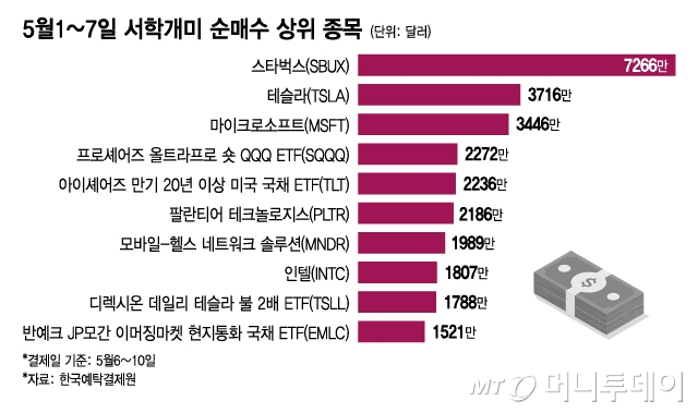 5월1~7일 서학개미 순매수 상위 종목/그래픽=이지혜