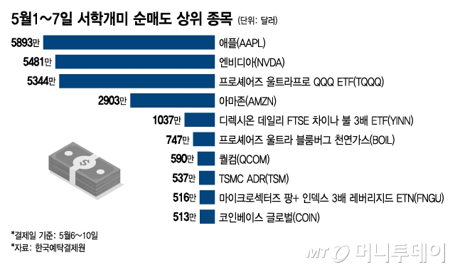 5월1~7일 서학개미 순매도 상위 종목/그래픽=이지혜