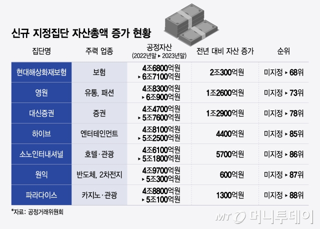 신규 지정집단 자산총액 증가 현황/그래픽=윤선정
