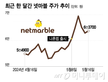 최근 한 달간 넷마블 주가 추이. /그래픽=이지혜 기자.