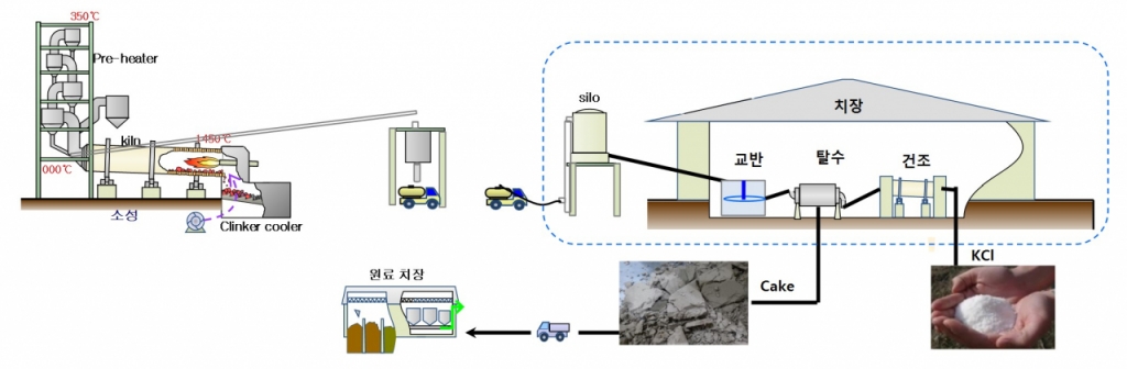 염소 더스트 수세설비 공정