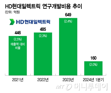 HD현대일렉트릭 연구개발비용 추이/그래픽=이지혜