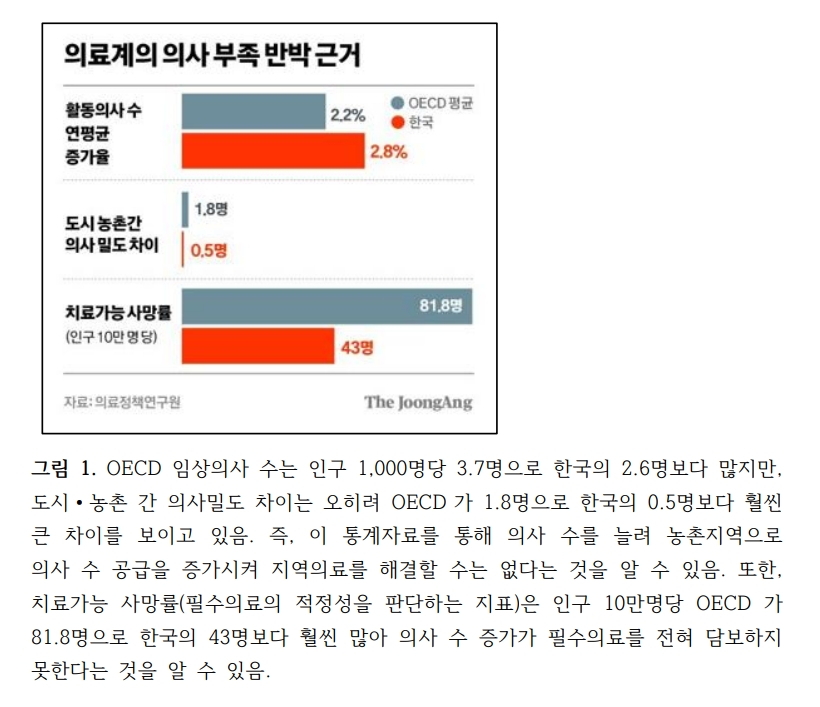 전의교협이 이날 성명과 함께 "의사 수를 늘려도 지역의료 공백을 해결할 수 없다"고 제시한 근거 가료. /자료=전의교협