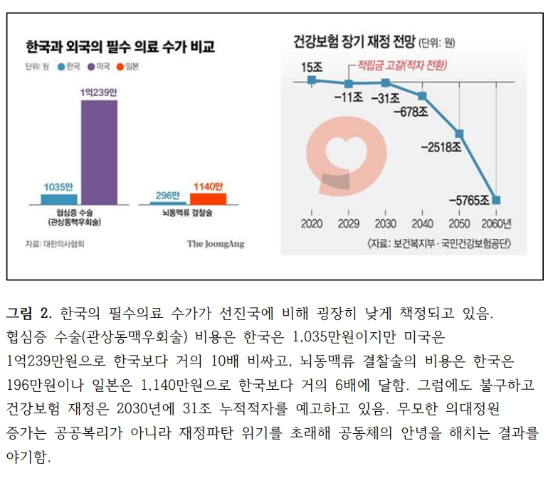 전의교협이 이날 성명과 함께 "건강보험 재정 누적 적자가 심각해진 상황에서 의사 수까지 무모하게 늘리면 그만큼 의료 수요를 더 창출해 건강보험 재정 파탄을 초래할 것"이라고 주장했다./자료=전의교협