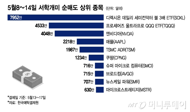 5월8~14일 서학개미 순매도 상위 종목/그래픽=이지혜