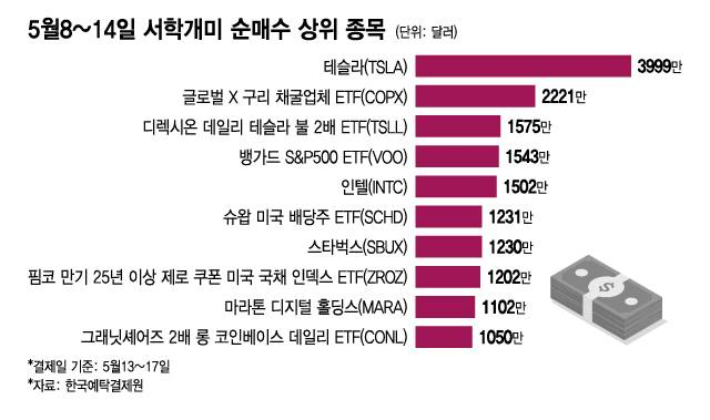 5월 8~14일 서학개미 순매수 상위 종목/그래픽=이지혜