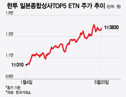 한투 일본종합상사TOP5 ETN 주가 추이/그래픽=윤선정