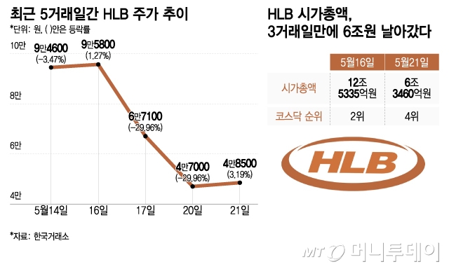 최근 5거래일간 HLB 주가 추이, HLB 시가총액, 3거래일만에 6조원 날아갔다/그래픽=이지혜