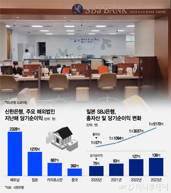 신한은행 주요해외 법인 당기순이익 및 SBJ은행 실적 추이/그래픽=조수아