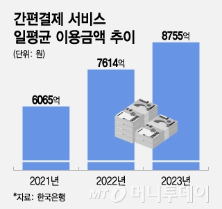 간편결제 서비스 일평균 이용금액 추이/그래픽=조수아