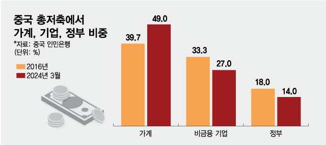 중국 총저축에서 가계, 기업, 정부 비중/그래픽=최헌정