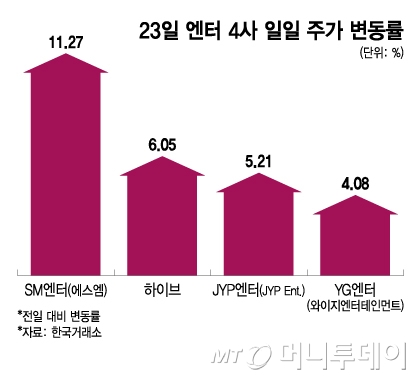 23일 엔터 4사 일일 주가 변동률/그래픽=이지혜 디자인기자