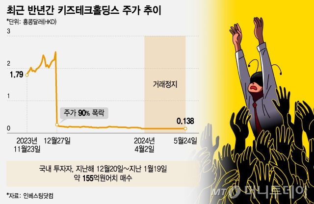 박수현-최근 반년간 키즈테크홀딩스 주가 추이/그래픽=조수아