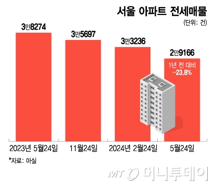 서울 아파트 전세매물/그래픽=이지혜