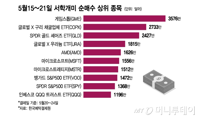 5월15~21일 서학개미 순매수 상위 종목/그래픽=이지혜