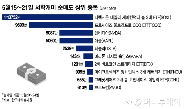 5월15~21일 서학개미 순매도 상위 종목/그래픽=이지혜