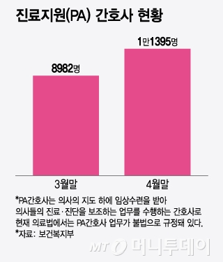 진료지원(PA) 간호사 현황/그래픽=윤선정