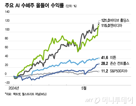 주요 AI 수혜주 올들어 수익률/그래픽=이지혜