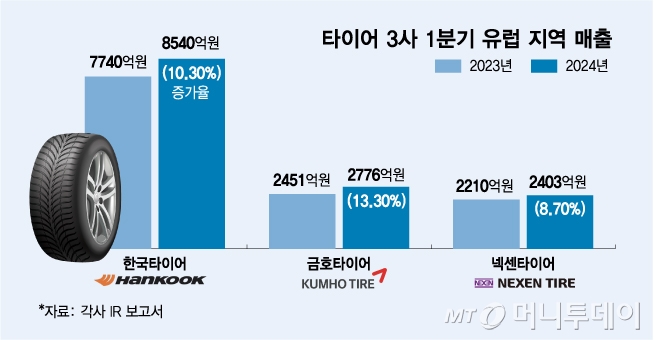 타이어 3사 1분기 유럽 지역 매출/그래픽=김다나