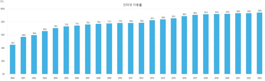 우리나라 인터넷 이용자 비율/통계=나라지표